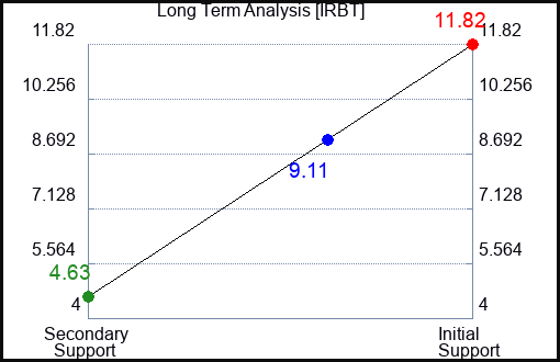 IRBT Long Term Analysis for June 28 2024