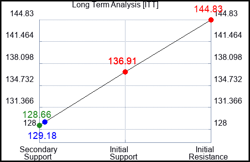 ITT Long Term Analysis for June 28 2024