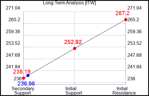 ITW Long Term Analysis for June 28 2024