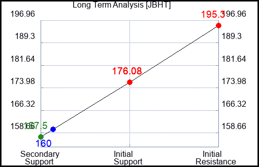 JBHT Long Term Analysis for June 28 2024