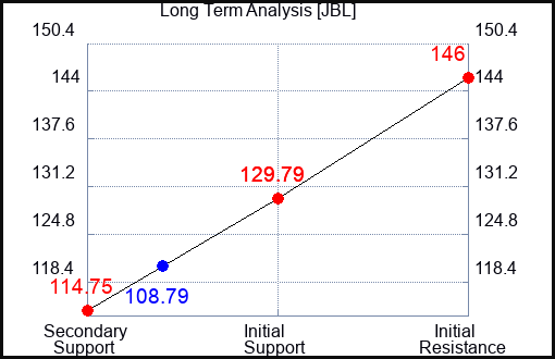 JBL Long Term Analysis for June 28 2024