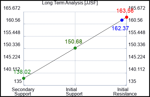 JJSF Long Term Analysis for June 28 2024