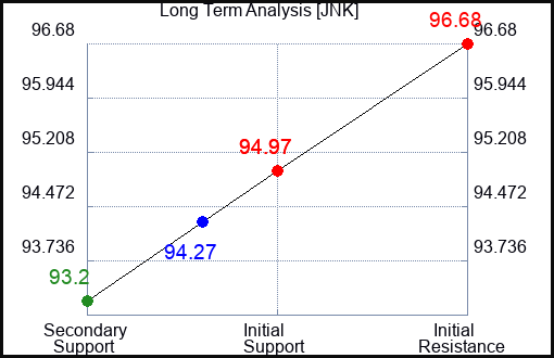 JNK Long Term Analysis for June 28 2024