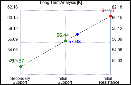 K Long Term Analysis for June 28 2024