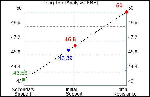 KBE Long Term Analysis for June 28 2024