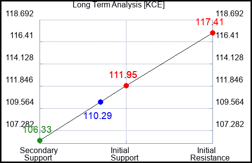 KCE Long Term Analysis for June 28 2024