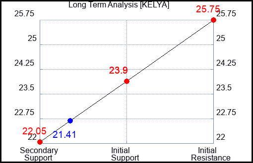 KELYA Long Term Analysis for June 28 2024