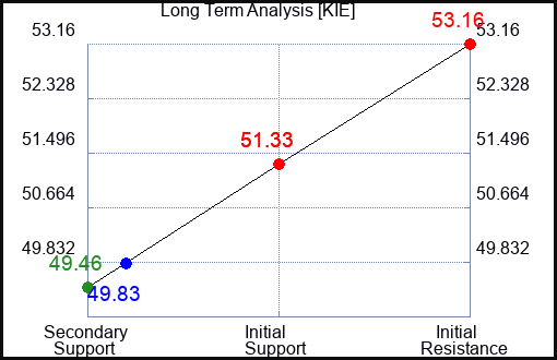 KIE Long Term Analysis for June 28 2024