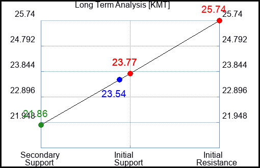 KMT Long Term Analysis for June 29 2024