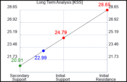 KSS Long Term Analysis for June 29 2024