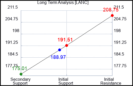 LANC Long Term Analysis for June 29 2024