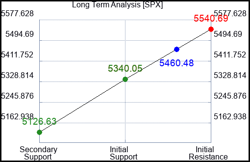 LDOS Long Term Analysis for June 29 2024