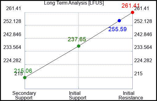 LFUS Long Term Analysis for June 29 2024