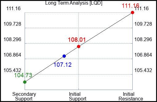 LQD Long Term Analysis for June 29 2024