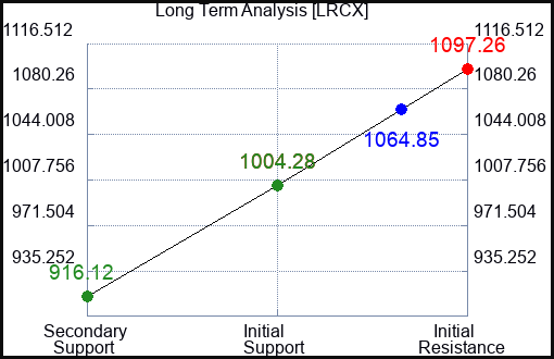 LRCX Long Term Analysis for June 29 2024