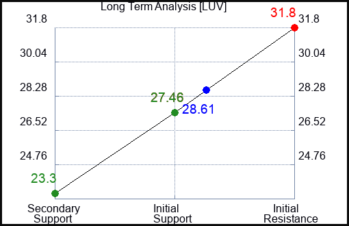 LUV Long Term Analysis for June 29 2024