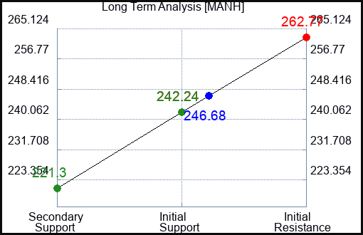 MANH Long Term Analysis for June 29 2024