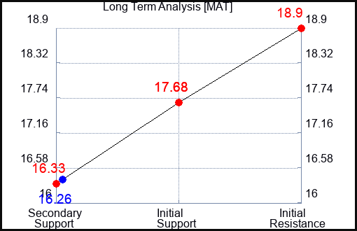 MAT Long Term Analysis for June 29 2024