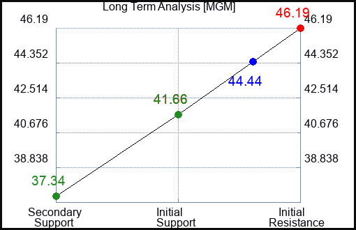 MGM Long Term Analysis for June 29 2024