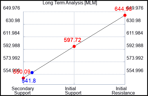 MLM Long Term Analysis for June 29 2024