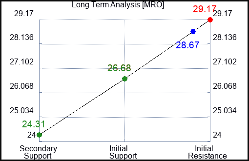 MRO Long Term Analysis for June 29 2024 MRO Long Term Analysis for June 29 2024