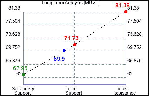 MRVL Long Term Analysis for June 29 2024