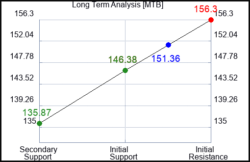 MTB Long Term Analysis for June 29 2024