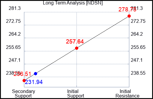 NDSN Long Term Analysis for June 29 2024