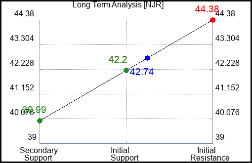 NJR Long Term Analysis for June 29 2024