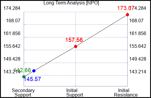 NPO Long Term Analysis for June 29 2024