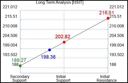 NSIT Long Term Analysis for June 29 2024