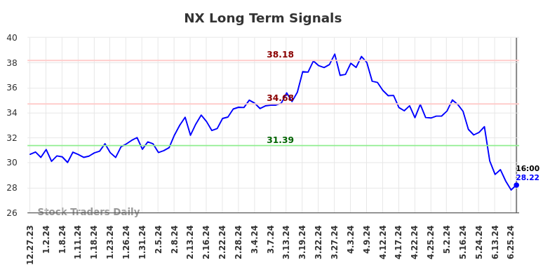 NX Long Term Analysis for June 29 2024