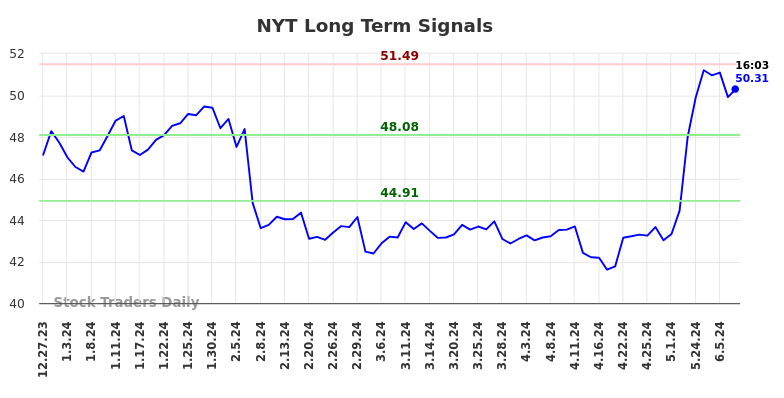 NYT Long Term Analysis for June 29 2024