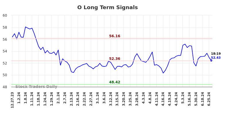 O Long Term Analysis for June 29 2024