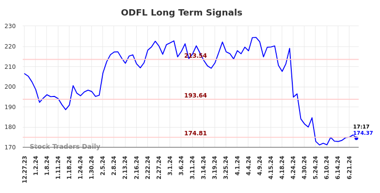 ODFL Long Term Analysis for June 29 2024