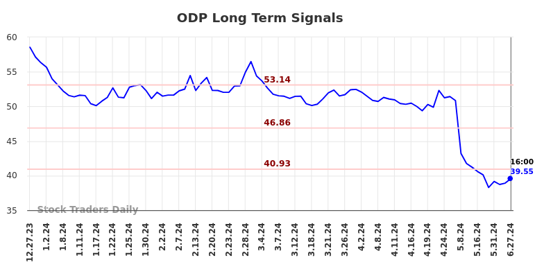 ODP Long Term Analysis for June 29 2024