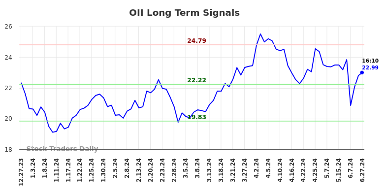 OII Long Term Analysis for June 29 2024