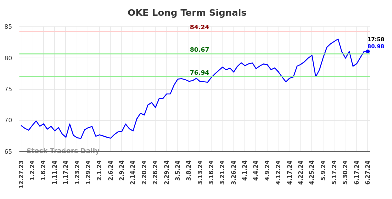 OKE Long Term Analysis for June 29 2024