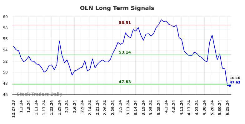 OLN Long Term Analysis for June 29 2024