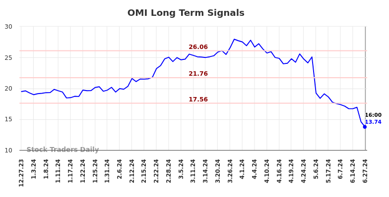 OMI Long Term Analysis for June 29 2024