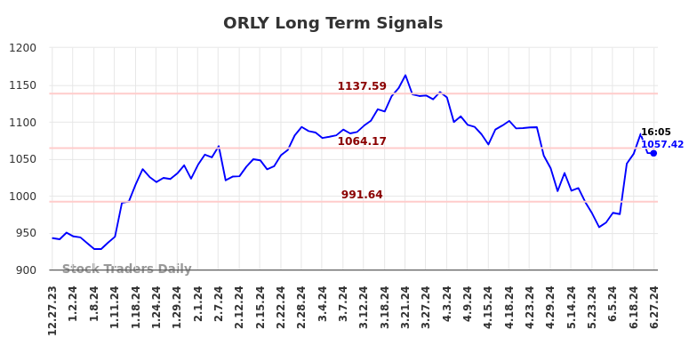 ORLY Long Term Analysis for June 29 2024