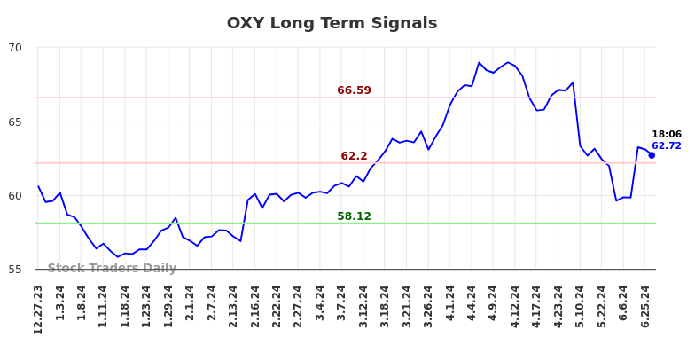 OXY Long Term Analysis for June 29 2024