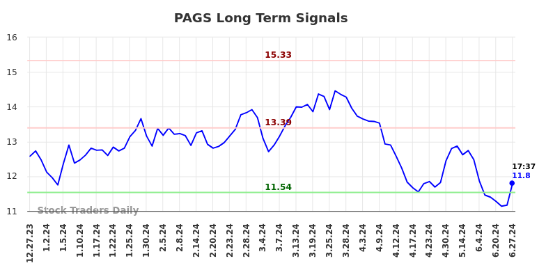 PAGS Long Term Analysis for June 29 2024