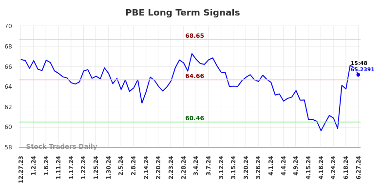 PBE Long Term Analysis for June 29 2024