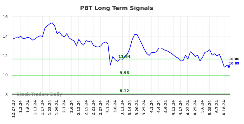PBT Long Term Analysis for June 29 2024 PBT Long Term Analysis for June 29 2024