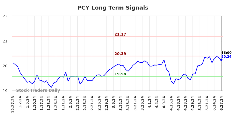 PCY Long Term Analysis for June 29 2024