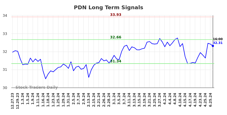 PDN Long Term Analysis for June 29 2024