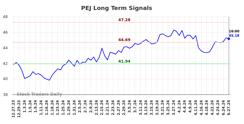 PEJ Long Term Analysis for June 29 2024