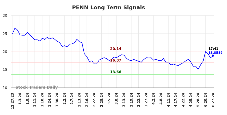 PENN Long Term Analysis for June 29 2024