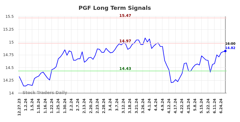 PGF Long Term Analysis for June 29 2024